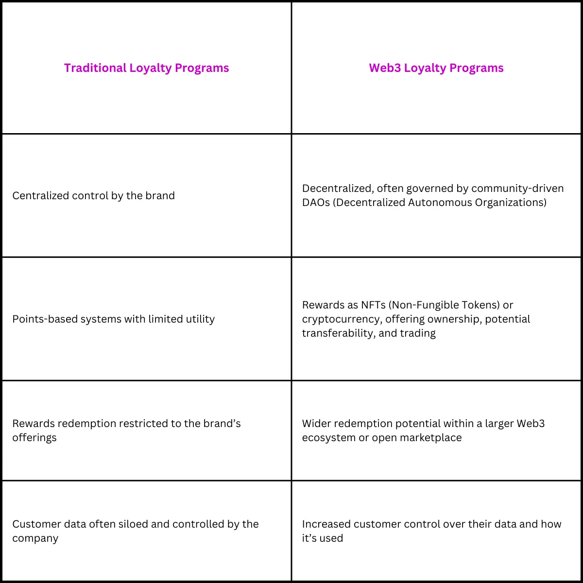 Why Web3 Loyalty Is Standard in