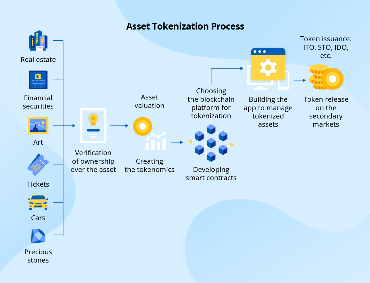 tokenized loyalty programs