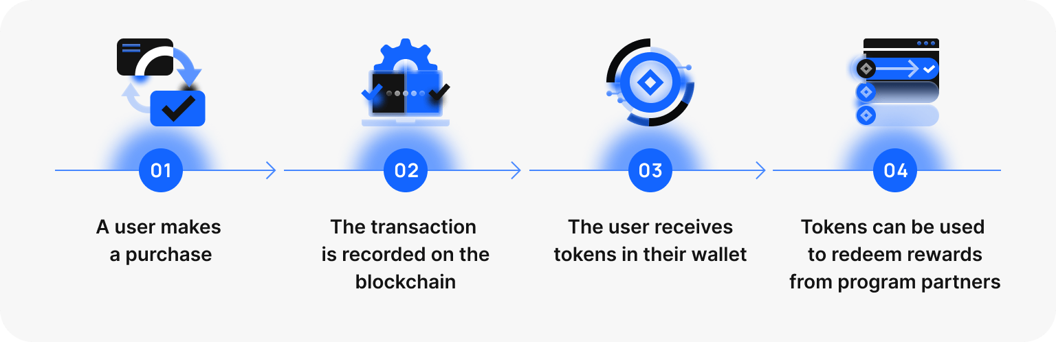 tokenized loyalty programs