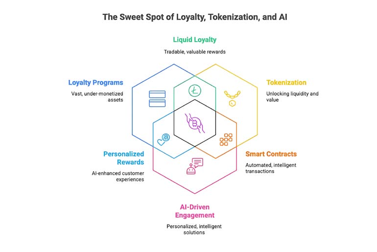 Why is the Year of Interoperable Tokenized Loyalty
