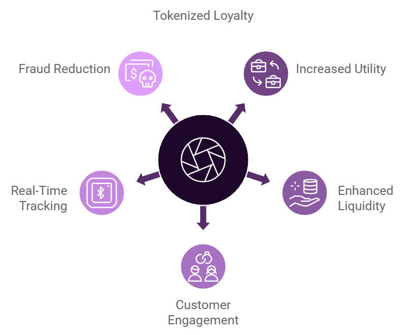tokenized loyalty programs
