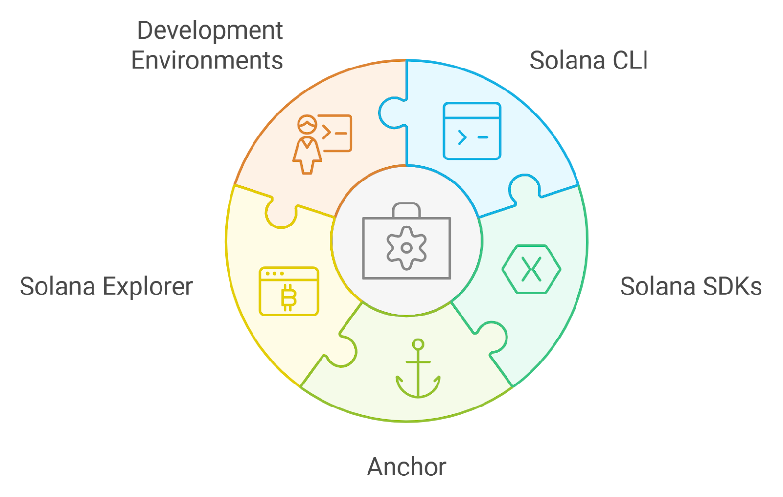 Solana SPL token interoperability diagram