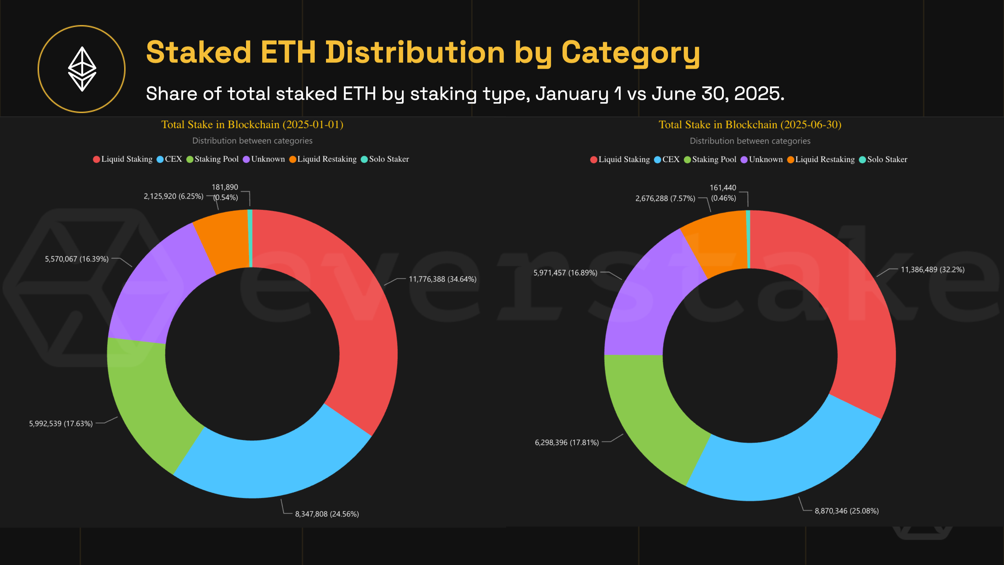 Ethereum staking yield loyalty program shares graphic
